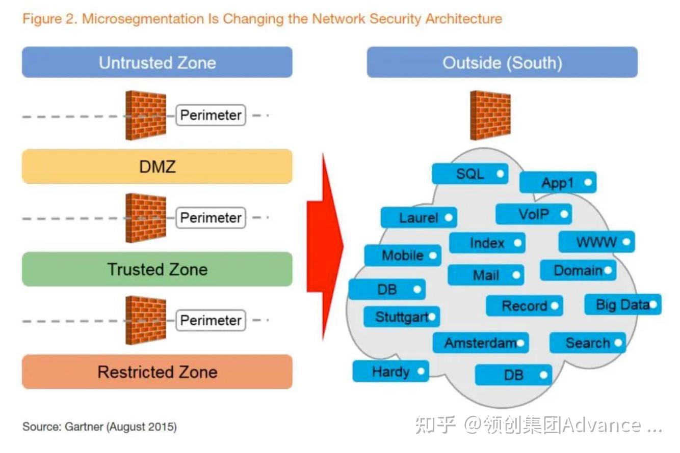 零信任安全模型 下一代网络安全架构 知乎