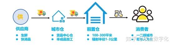 什么是前置仓?生鲜供应链的核心模式解析 - 知乎