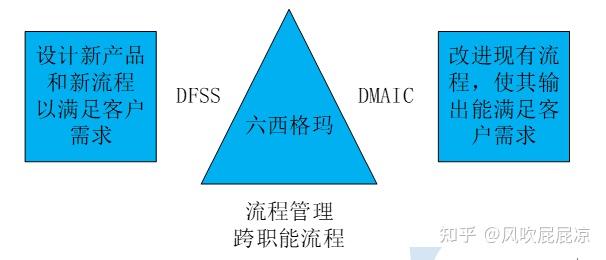 2022年npdp认证考试知识点解析31:六西格玛