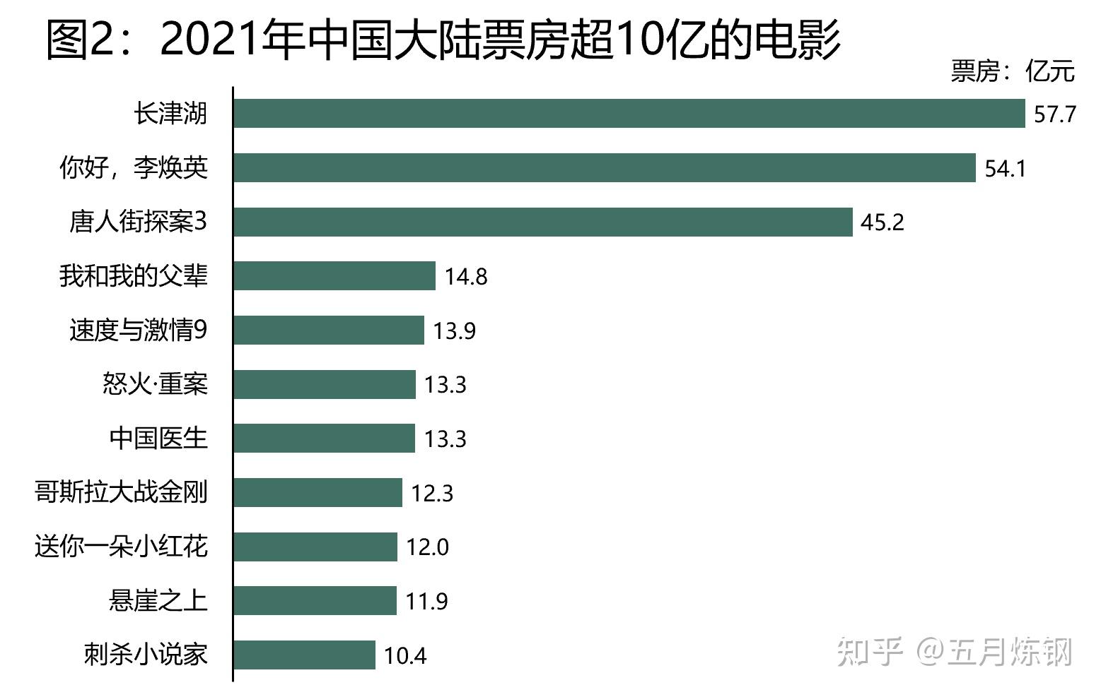 中國將蟬聯2021年全球票房市場冠軍美國電影僅佔市場份額126中國電影