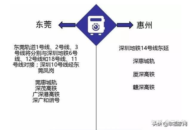 離深圳中心區80多公里,軌道交通上有城軌仲愷站,但這條軌道是惠莞輕軌