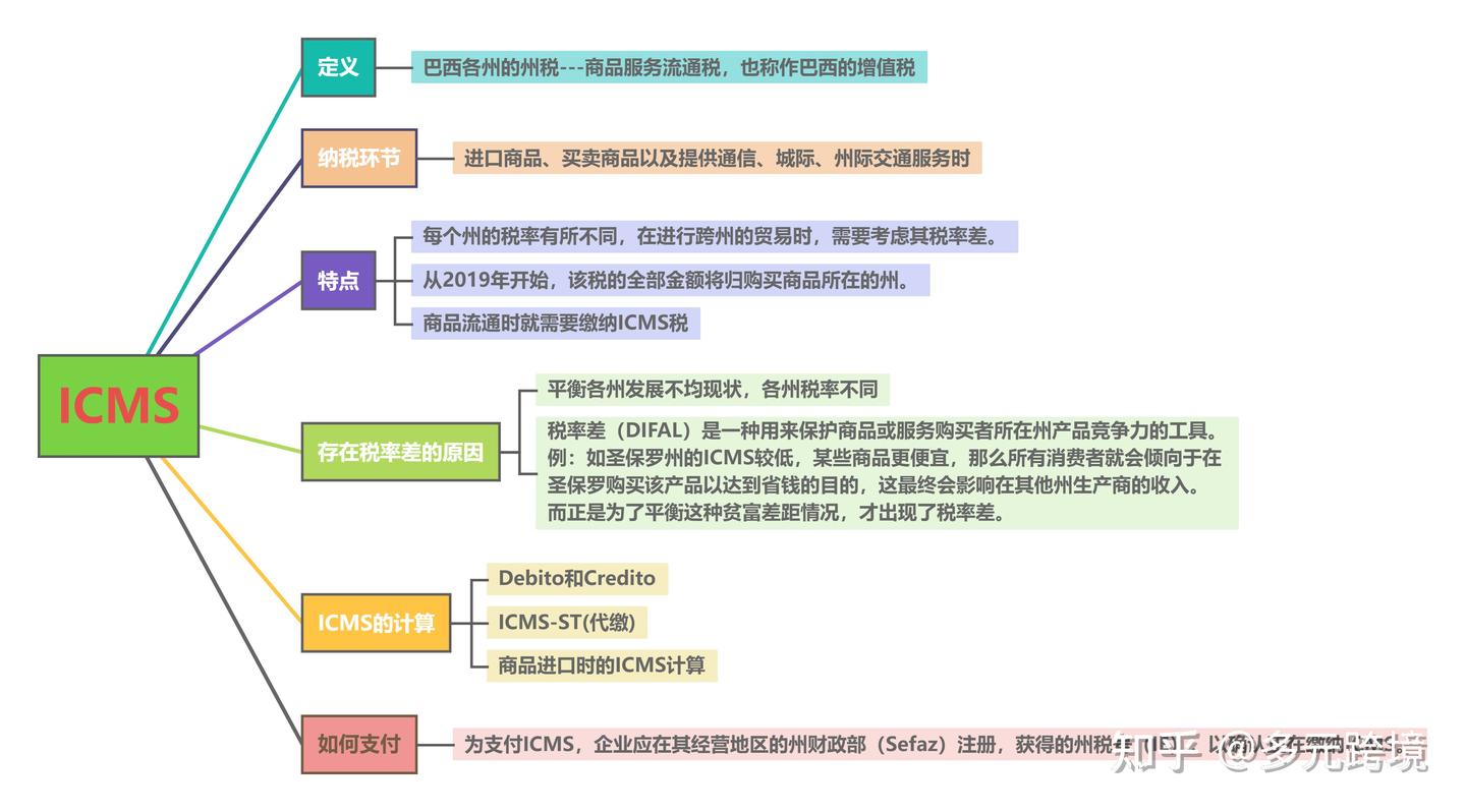 巴西税务详解丨增值税ICMS - 知乎