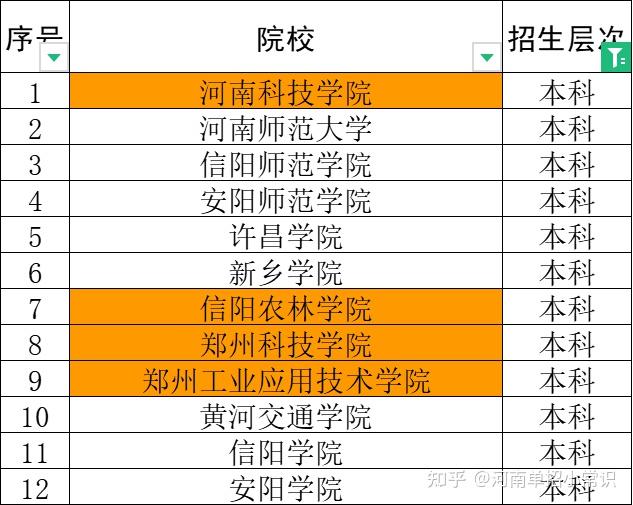 2,能考哪些學校?——對口招生院校