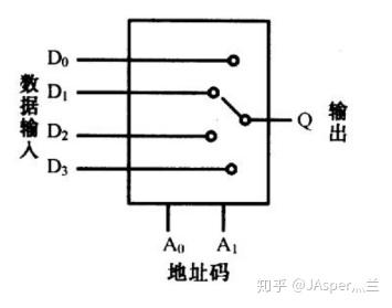 Fpga从入门到精通 4 Mux 知乎