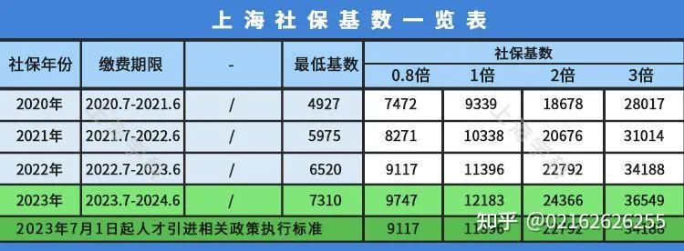 上海2023年社保缴费基数调整