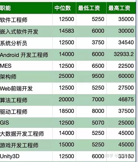 网络游戏开发工资_深圳软件开发工资_苏州工资和深圳工资