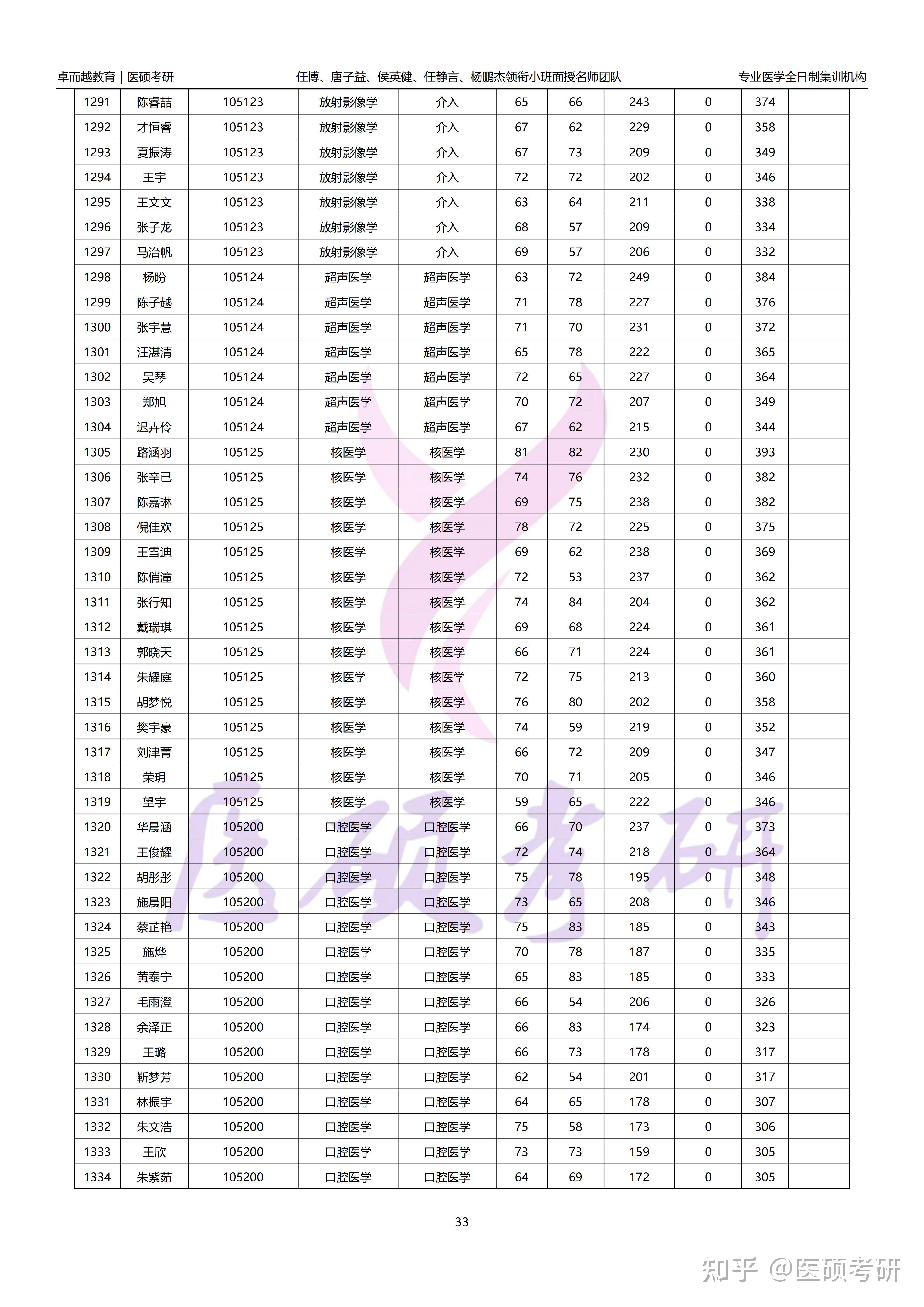 苏州大学苏州医学院2024年研究生复试名单