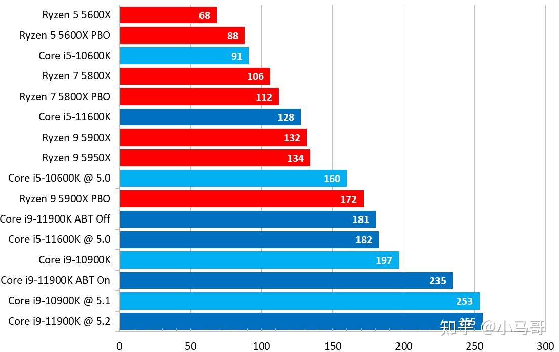 intel第11代处理器跑分成绩.10600kf和11600kf性能对比.