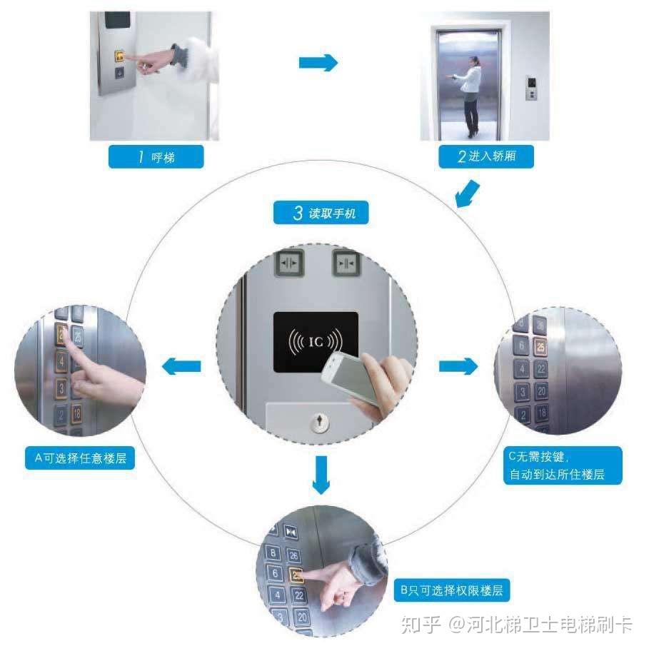 电梯刷卡ic卡"访客问题"