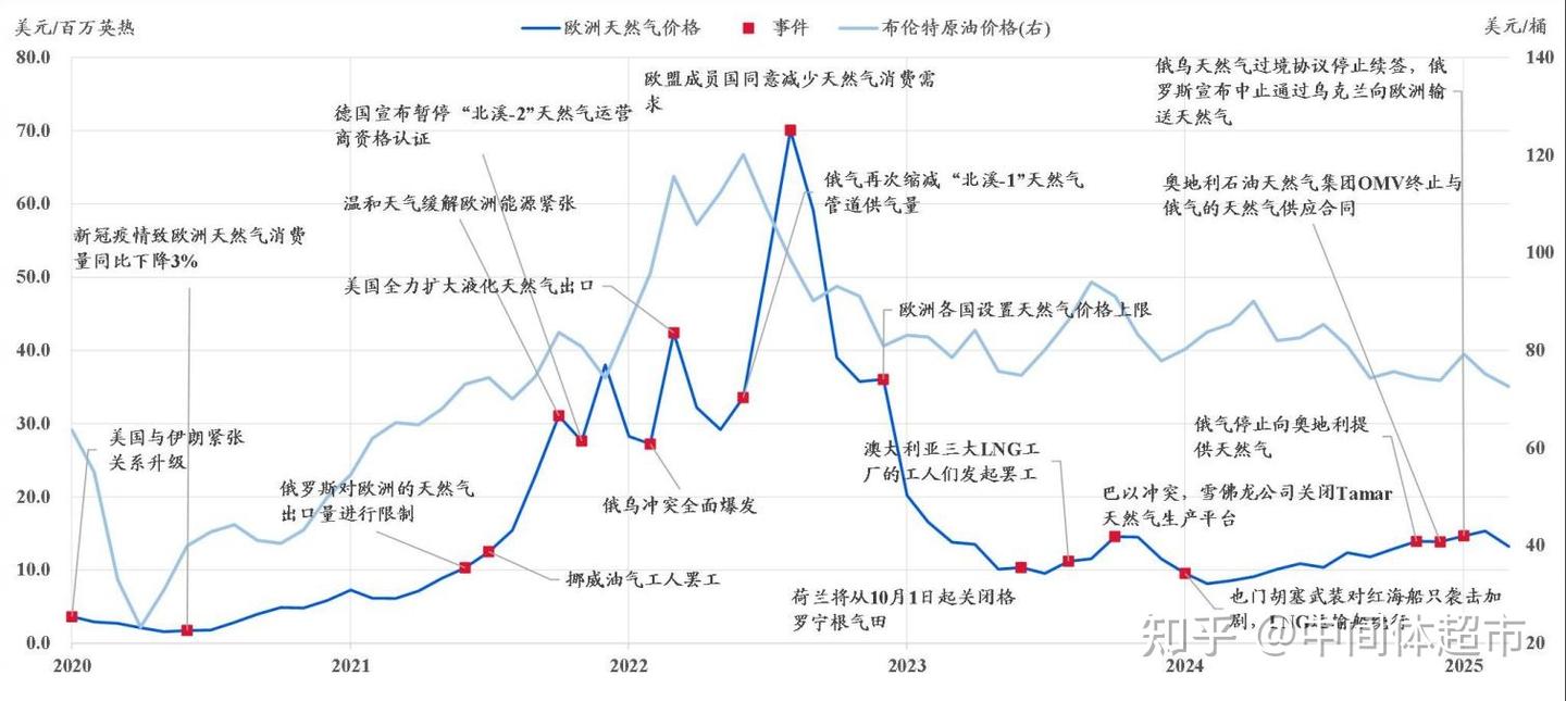 从欧洲天然气价格的复盘看天然气价格的演进机制- 知乎
