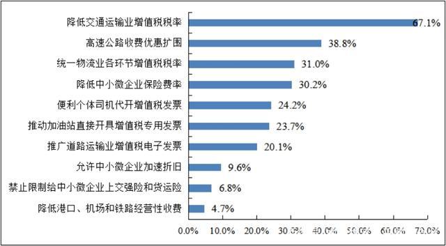 中小微物流企業首要期望降低交通運輸行業增值稅稅率