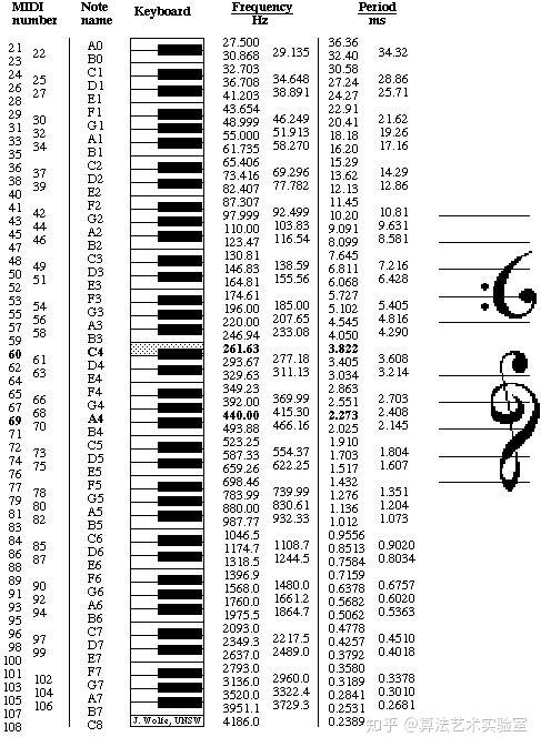 下图左列midi number是键盘上每一个音对应的pitch数值我们需要用
