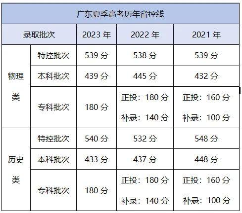 2024广东高考预测分数线出炉,你过线了吗?