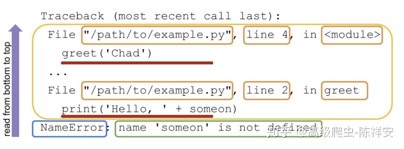 Traceback error code. Трассировка питон. Трассировка кода Python. Трассировка массива питон. Трассировка программы Python.