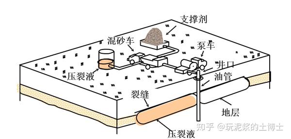 看图解答：水力压裂是否污染到我们饮用的地下水？ - 知乎