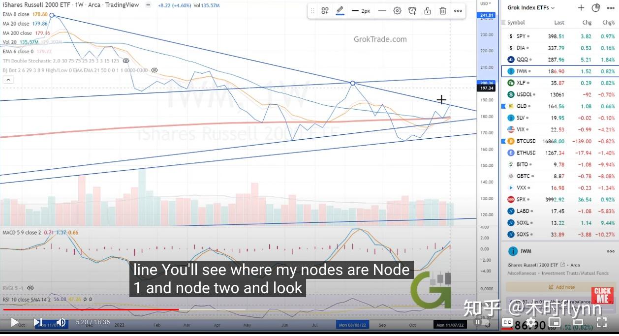 US Stock Market Technical Analysis Today 11 13 2022 US Stock Market Technical Analysis Today 11 13 2022