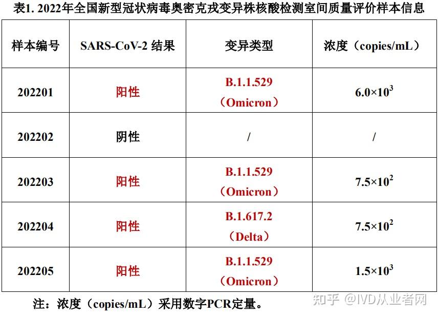 2022年新冠试剂质控最新报告发布伯杰明德达安市占率前三