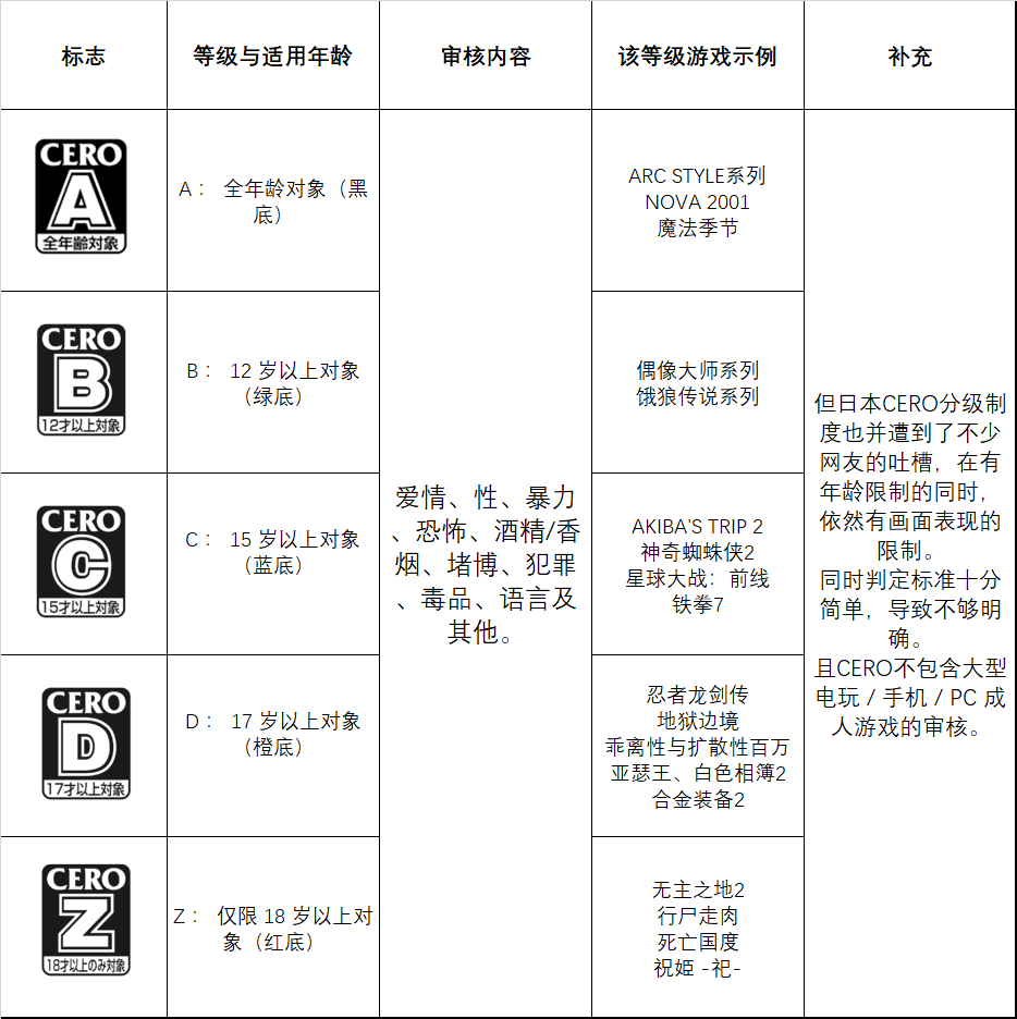 他山之石可以攻玉世界游戏分级科普