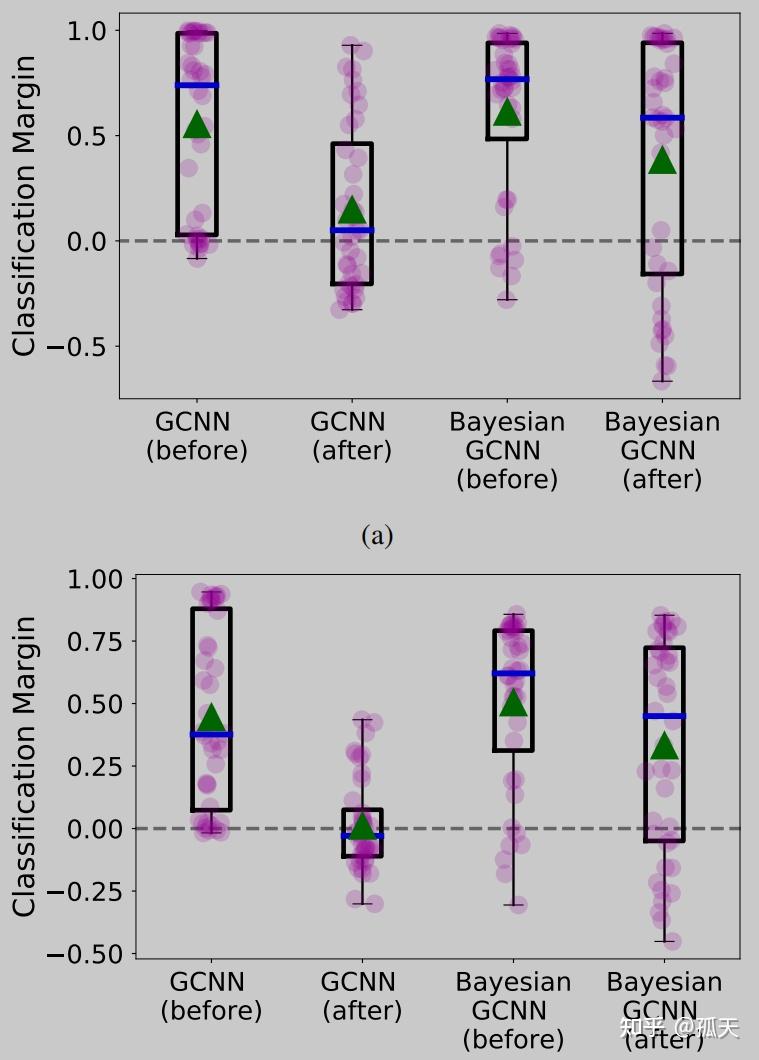 【论文翻译】Bayesian graph convolutional neural networks for semi-supervised ...