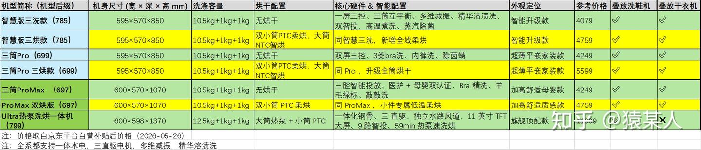 【三筒洗衣机选购】| Leader懒人系列618选购指南
