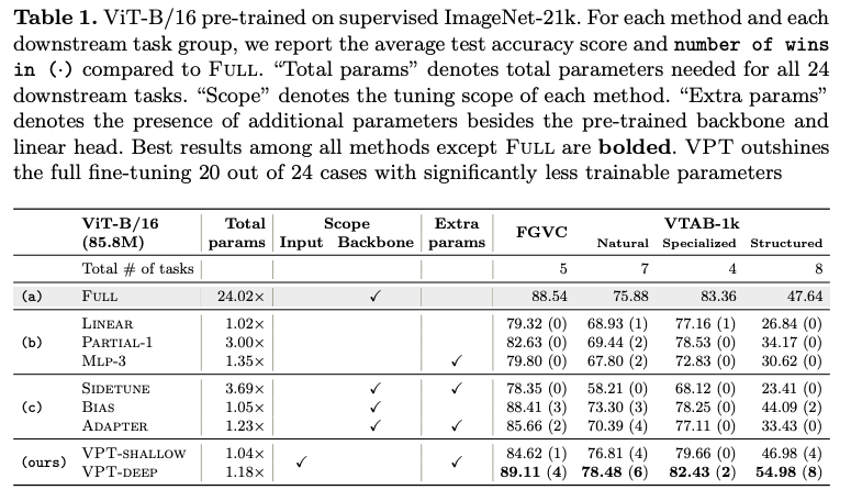 ECCV2022 Visual Prompt Tuning - 知乎