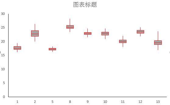 利用Excel绘制箱式图 - 知乎