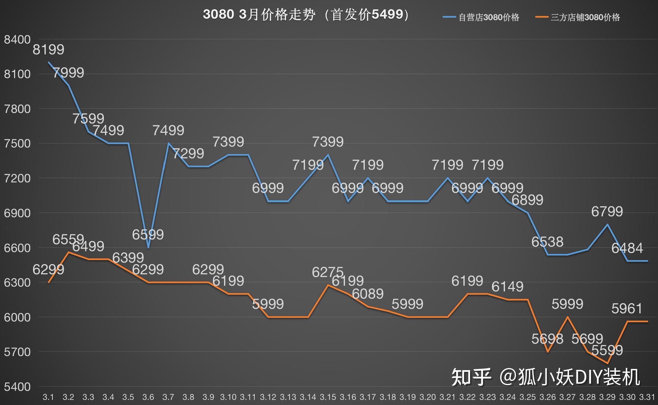 [月度总结]2022年3月显卡价格走势总结(含每款显卡3月价格走势图)