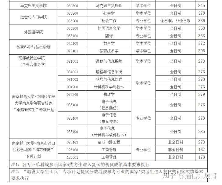 23电子调剂必看！各大高校公布2023考研调剂公告（二十二），持续更新中…… 知乎