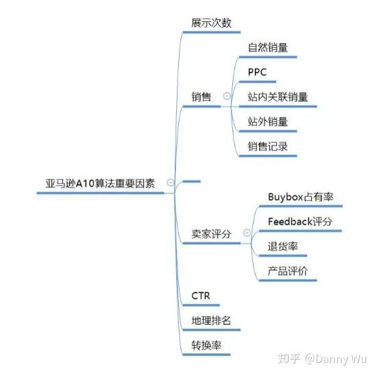 提高亚马逊关键词排名，关键词要怎么优化才能进入排名靠前行列(图4)