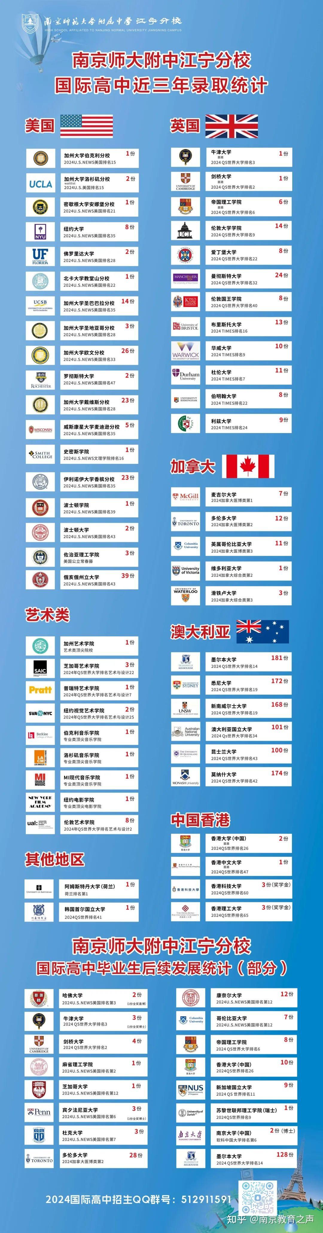 20%学生被艺术与设计类专业qs世界排名第一的伦敦艺术大学录取;另外