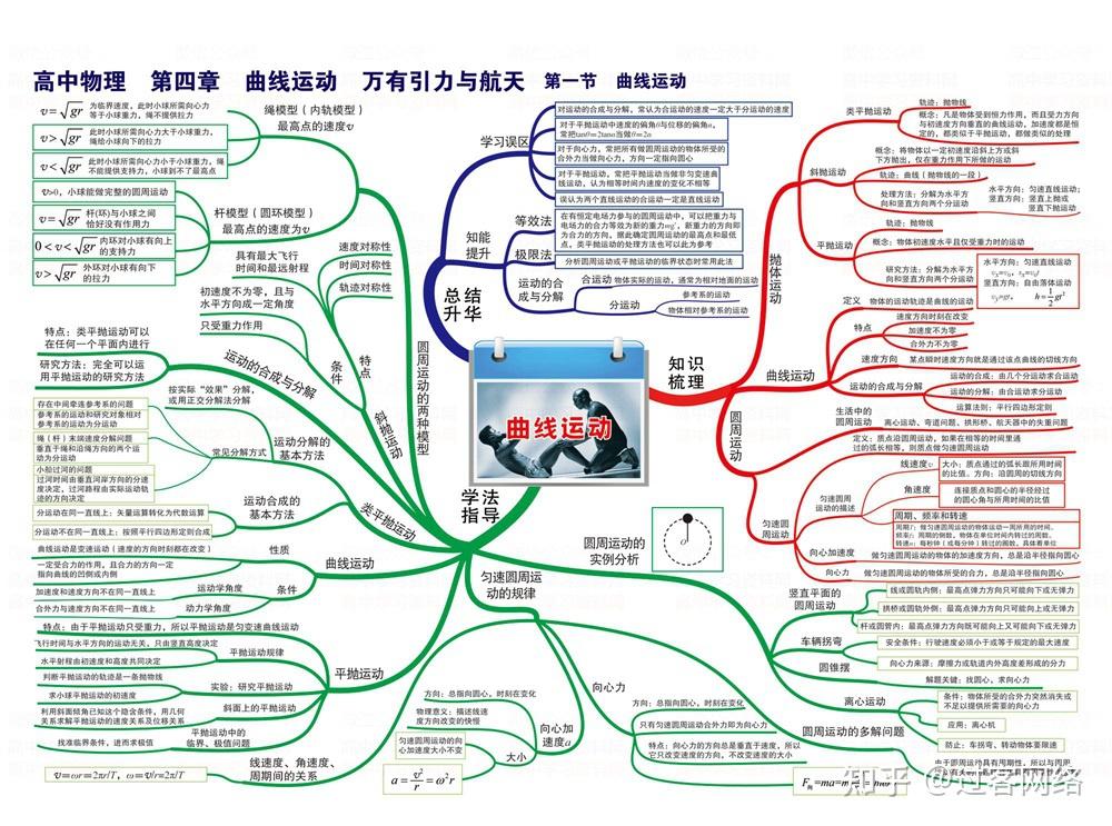 高中全部物理思維導圖