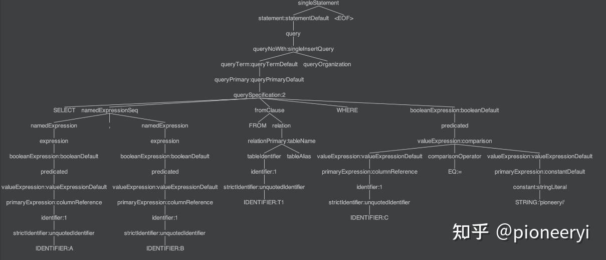 Antlr4 sql parser 