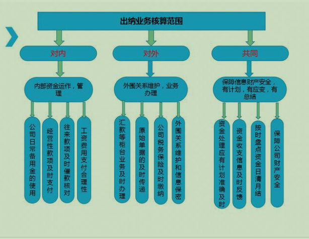 新入職的出納啥也不懂不慌超全出納工作流程技能送你