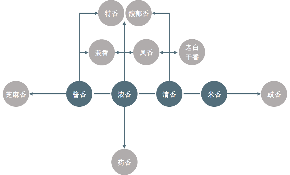 白酒十二种香型图片