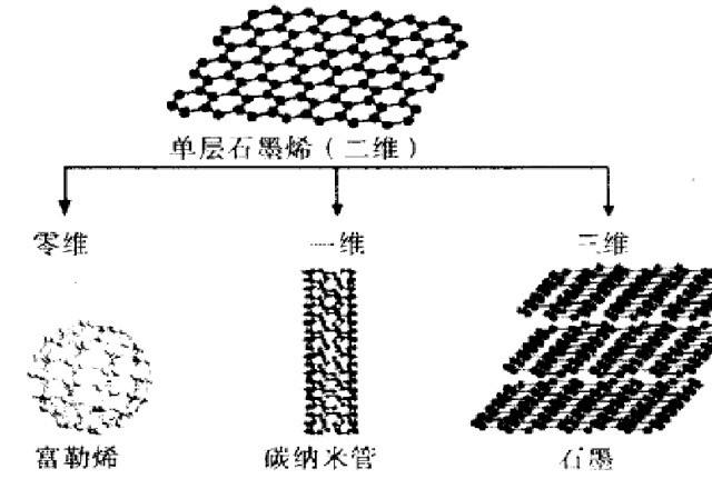一、石墨烯材料简介