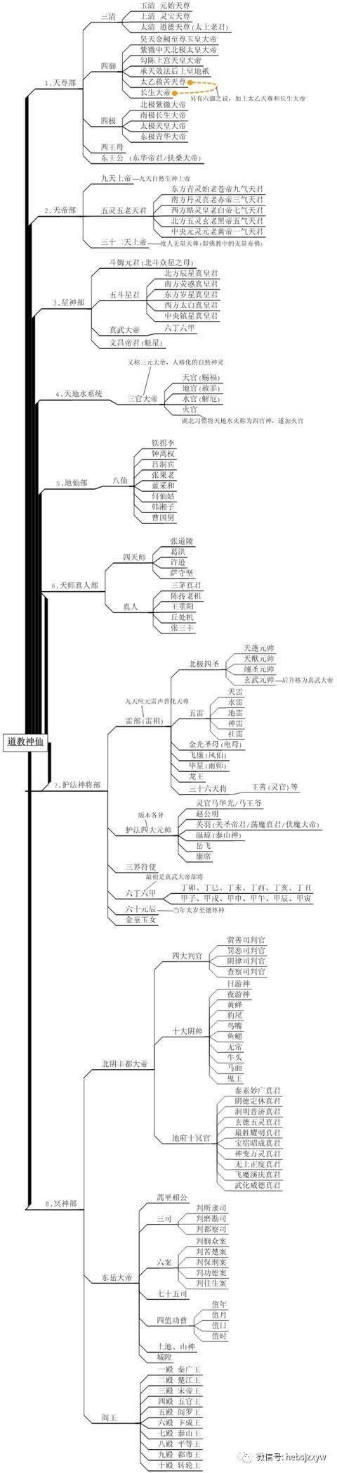 中国道教神仙谱系中国神仙人物起源于上古神话,这是这是中国神仙体系