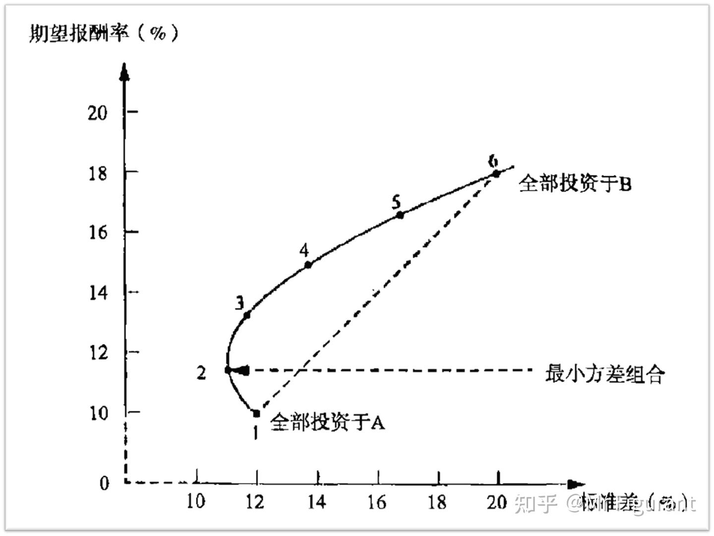 CPA选读：风险与报酬- 知乎