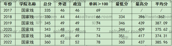 2023年北京外国语大学研究生院录取分数线_国内语言类大学分数线_中国语言文学录取分数线