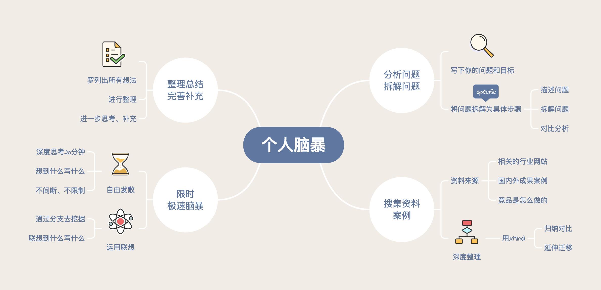 如何开展一场高效率的头脑风暴