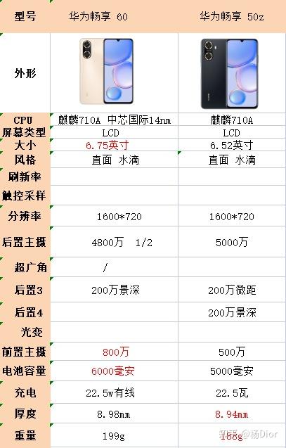 1000元左右的华为手机，选华为畅享60还是华为畅享 50z？(图2)