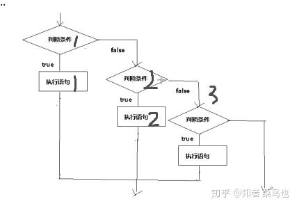 ⒉條件(既求值為true或false的表達式)⒊判斷條件,條件為真,執行語句