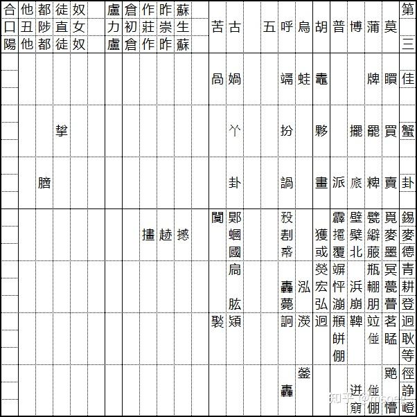 【汉语音韵学消遣】束娄东切韵音系方韵图 - 知乎