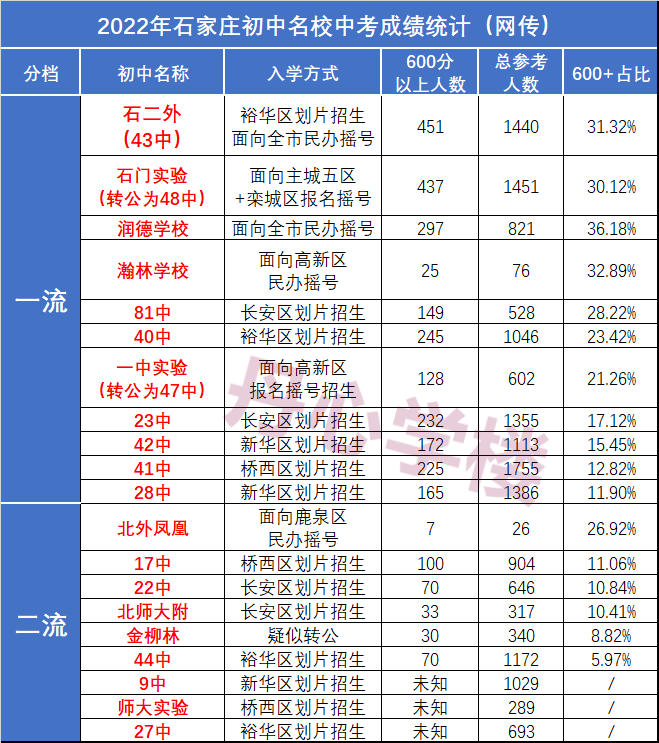 石家庄小学排名图片