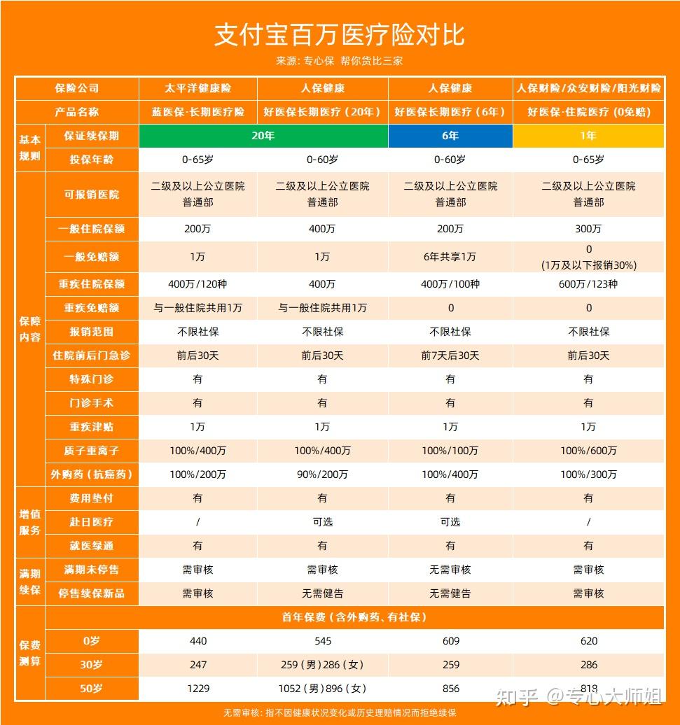 支付宝上的百万医疗险，我只推荐这几款！ - 知乎