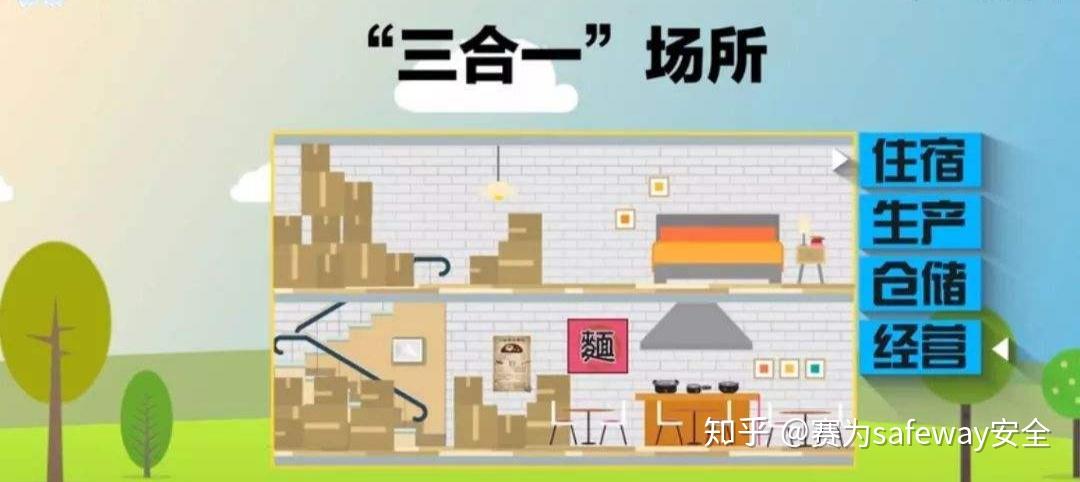 三合一场所这些火灾隐患有哪些? - 知乎
