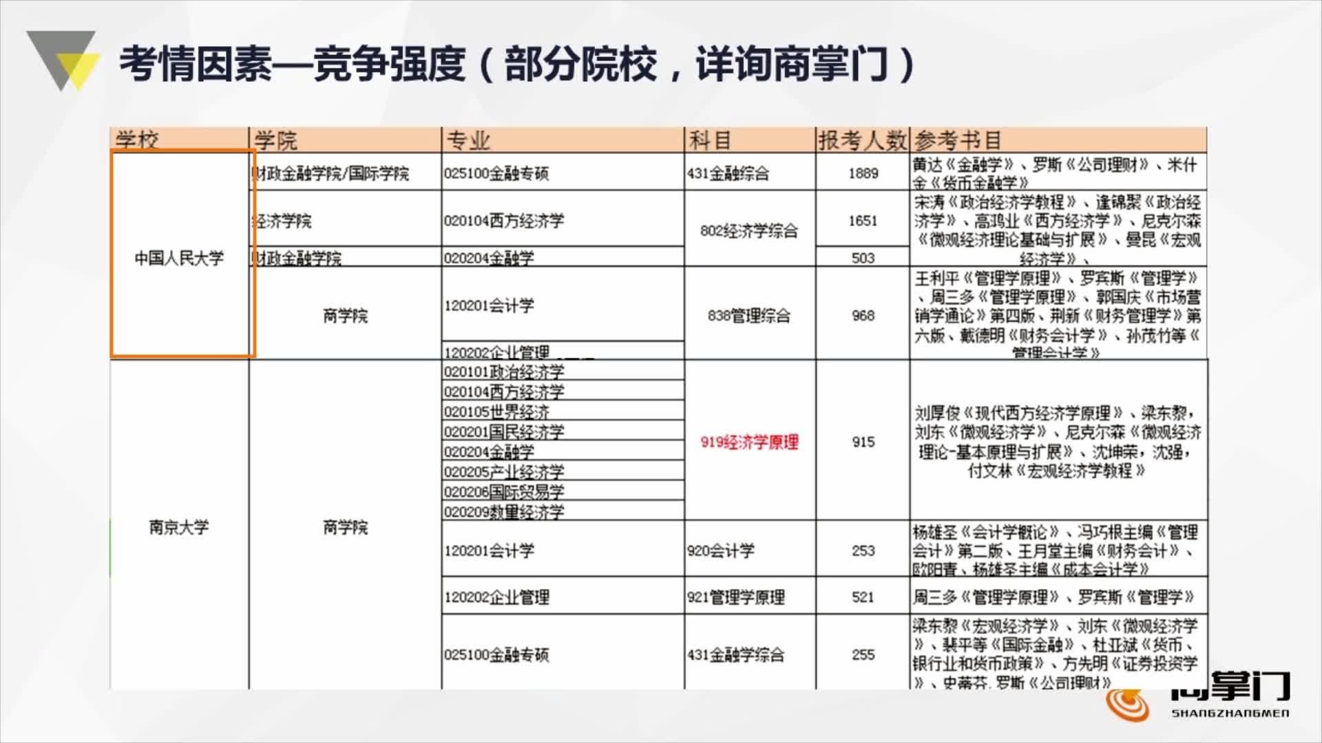 請問經濟統計學考研能考哪些學校考哪些科目呢包括各學校的複試謝謝