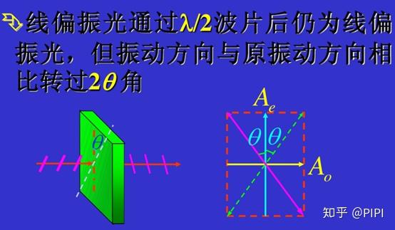 線偏振光經過λ/2波片後還是線偏振光,但是振動方向與原來的方向兇