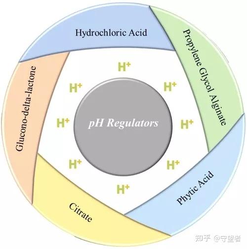 summary of different ph regulators used to form ph-driven