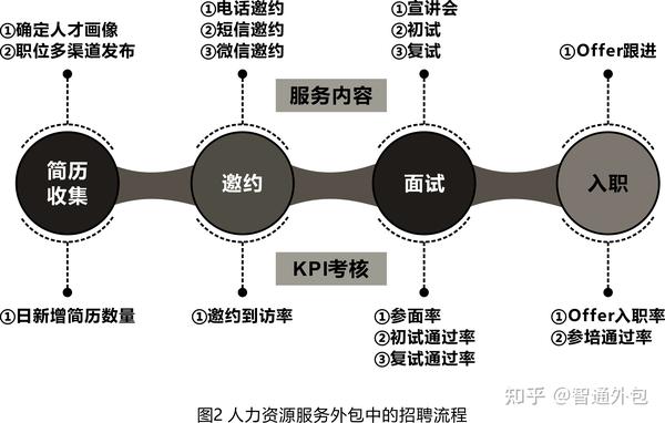 人力资源服务外包的内在职能概述（一） 知乎