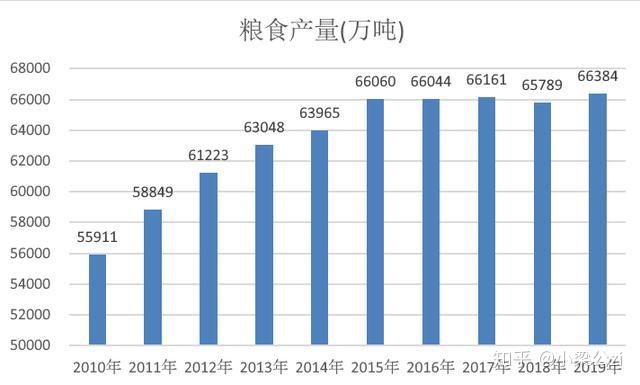 按平均的粮食产量人口_粮食产量